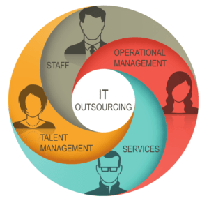 Components of IT Outsourcing